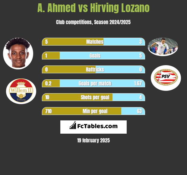 A. Ahmed vs Hirving Lozano h2h player stats