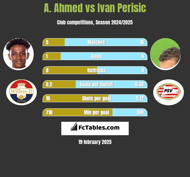 A. Ahmed vs Ivan Perisić h2h player stats