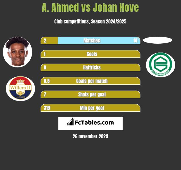 A. Ahmed vs Johan Hove h2h player stats