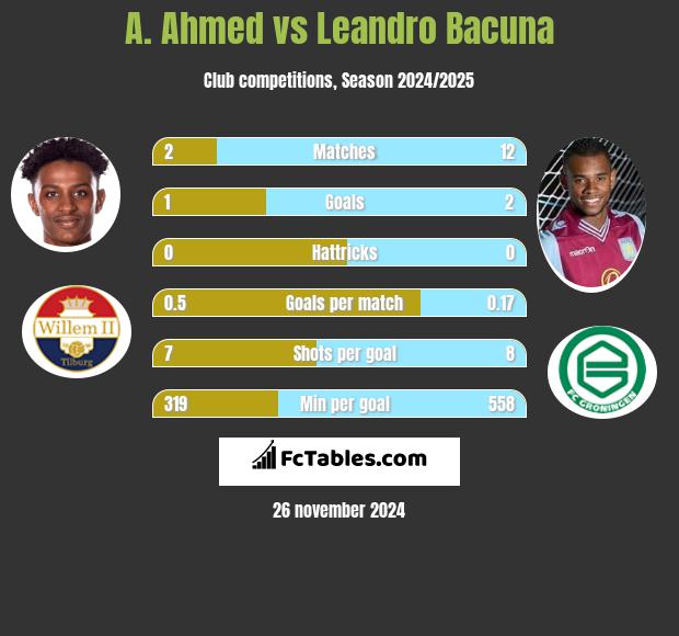 A. Ahmed vs Leandro Bacuna h2h player stats