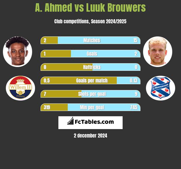 A. Ahmed vs Luuk Brouwers h2h player stats