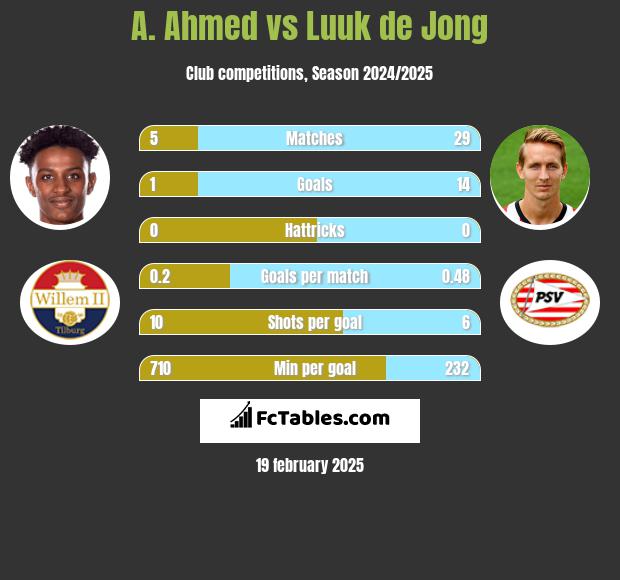 A. Ahmed vs Luuk de Jong h2h player stats