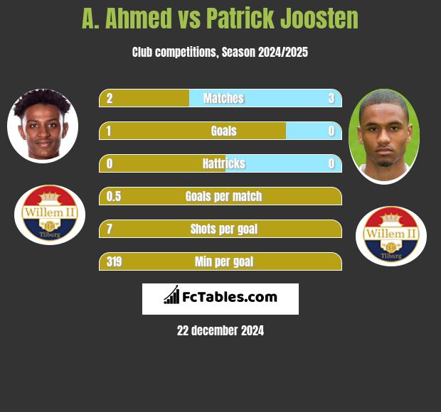 A. Ahmed vs Patrick Joosten h2h player stats