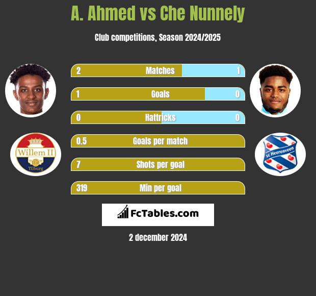 A. Ahmed vs Che Nunnely h2h player stats