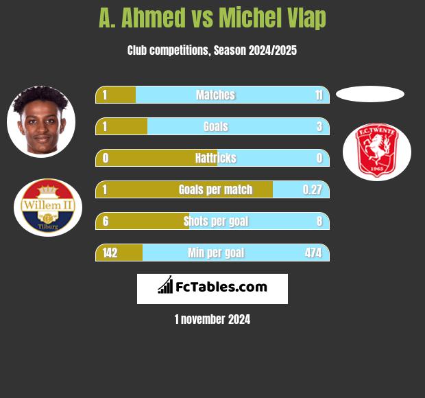 A. Ahmed vs Michel Vlap h2h player stats