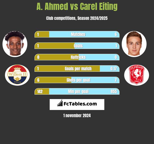 A. Ahmed vs Carel Eiting h2h player stats