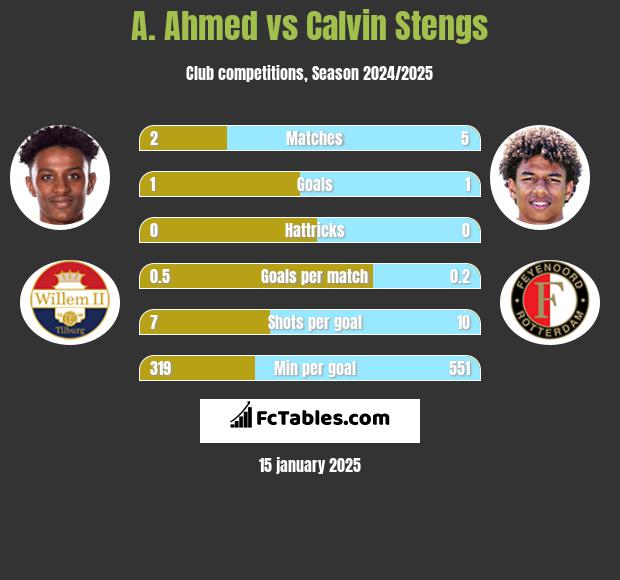 A. Ahmed vs Calvin Stengs h2h player stats