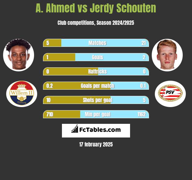 A. Ahmed vs Jerdy Schouten h2h player stats