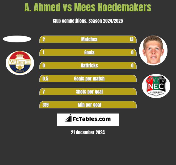 A. Ahmed vs Mees Hoedemakers h2h player stats