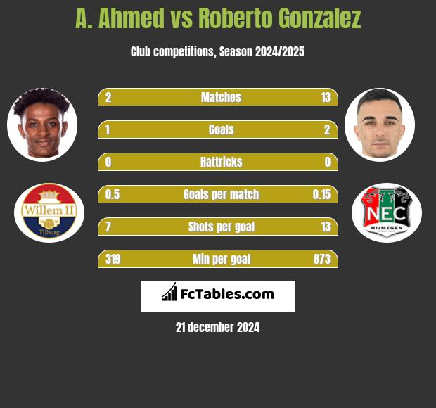 A. Ahmed vs Roberto Gonzalez h2h player stats