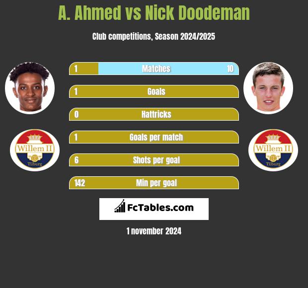 A. Ahmed vs Nick Doodeman h2h player stats