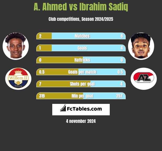 A. Ahmed vs Ibrahim Sadiq h2h player stats