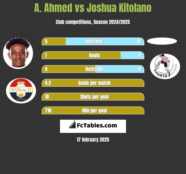 A. Ahmed vs Joshua Kitolano h2h player stats