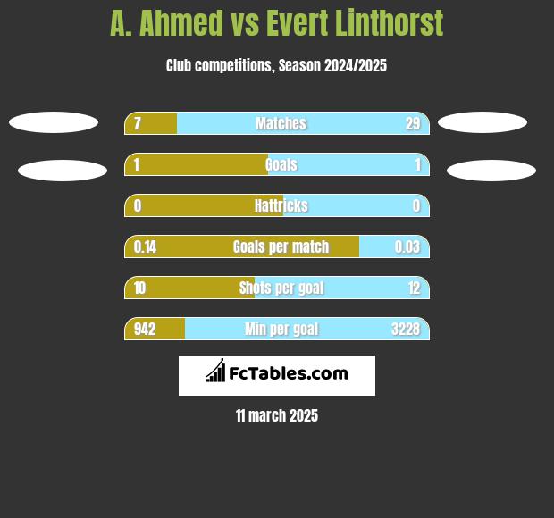 A. Ahmed vs Evert Linthorst h2h player stats