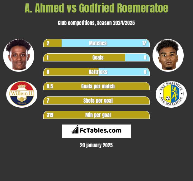 A. Ahmed vs Godfried Roemeratoe h2h player stats