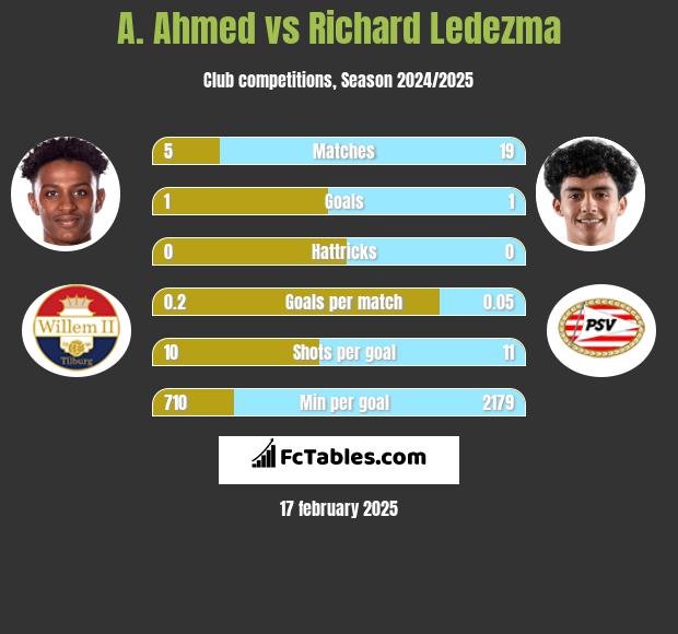 A. Ahmed vs Richard Ledezma h2h player stats