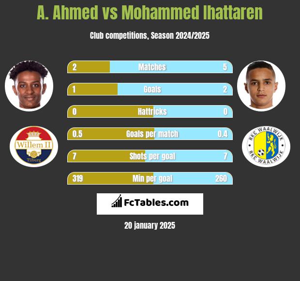 A. Ahmed vs Mohammed Ihattaren h2h player stats