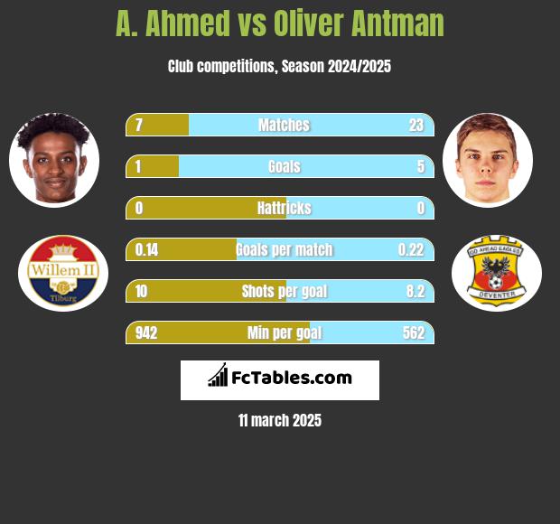 A. Ahmed vs Oliver Antman h2h player stats