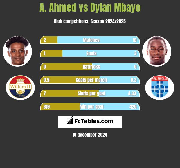 A. Ahmed vs Dylan Mbayo h2h player stats