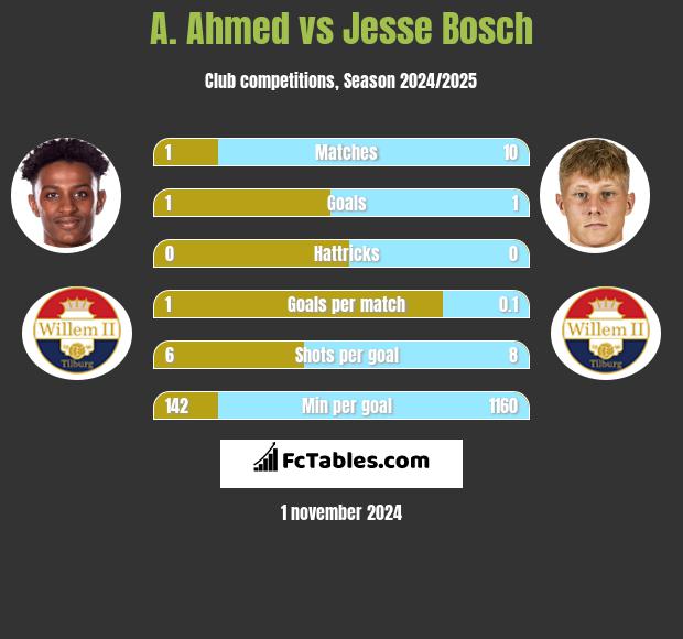 A. Ahmed vs Jesse Bosch h2h player stats