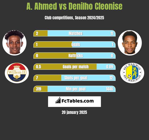 A. Ahmed vs Denilho Cleonise h2h player stats