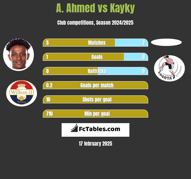 A. Ahmed vs Kayky h2h player stats