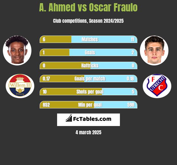 A. Ahmed vs Oscar Fraulo h2h player stats