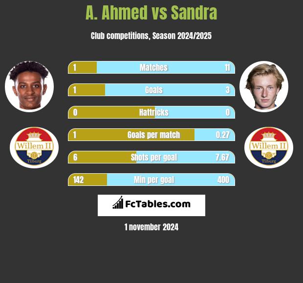 A. Ahmed vs Sandra h2h player stats