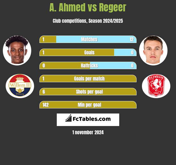 A. Ahmed vs Regeer h2h player stats