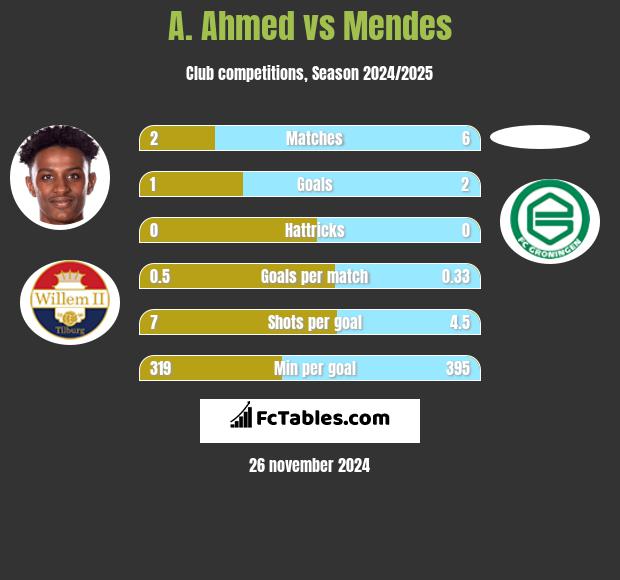 A. Ahmed vs Mendes h2h player stats