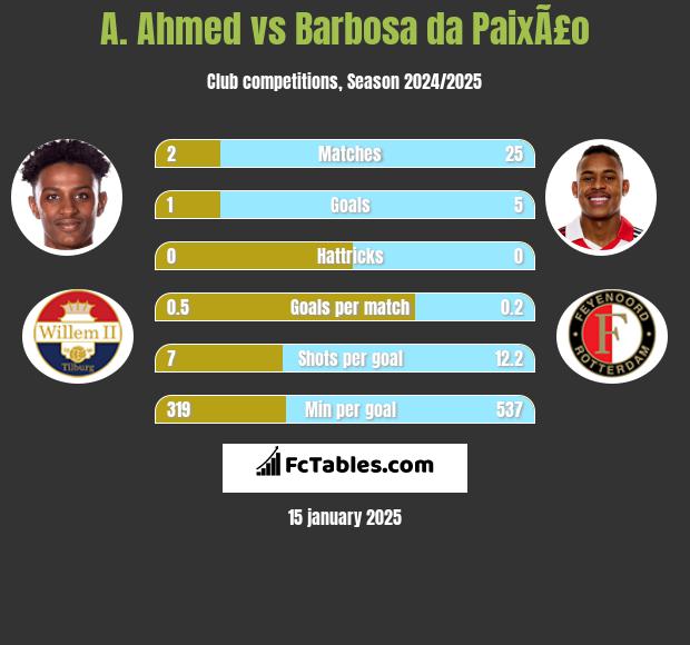 A. Ahmed vs Barbosa da PaixÃ£o h2h player stats