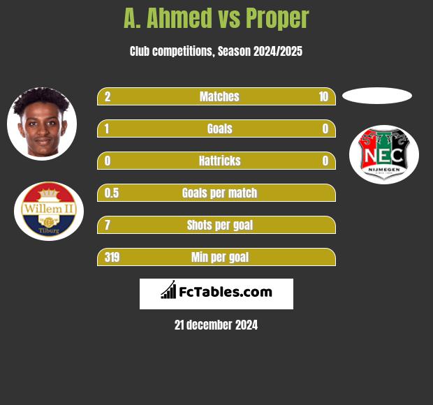 A. Ahmed vs Proper h2h player stats