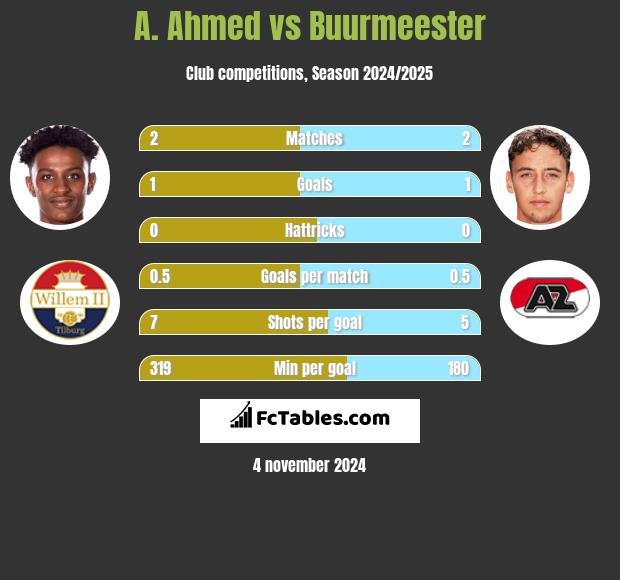 A. Ahmed vs Buurmeester h2h player stats