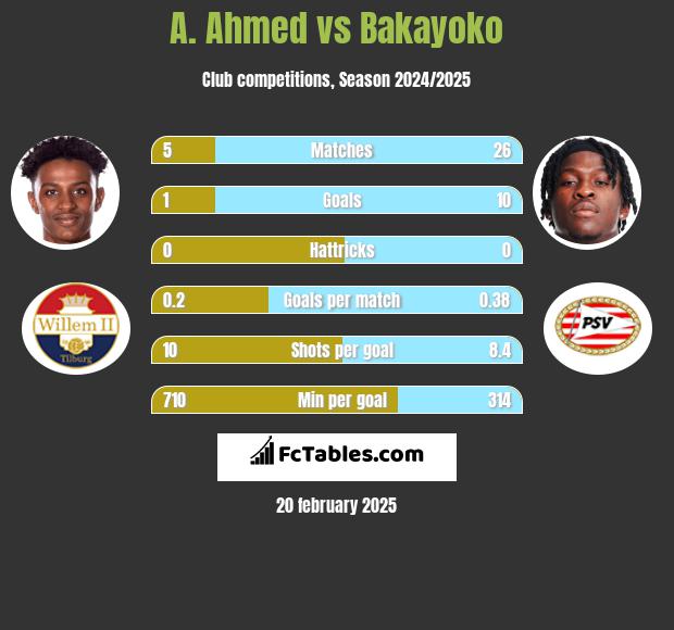 A. Ahmed vs Bakayoko h2h player stats