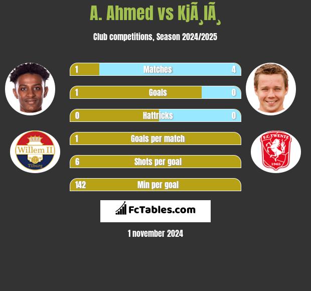 A. Ahmed vs KjÃ¸lÃ¸ h2h player stats