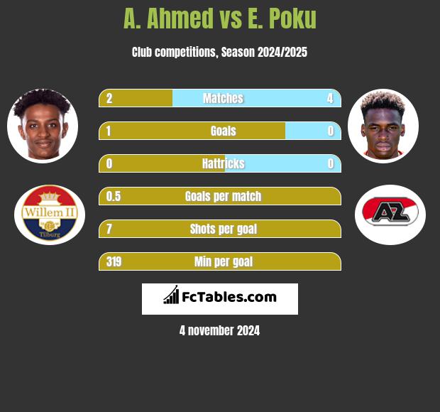 A. Ahmed vs E. Poku h2h player stats