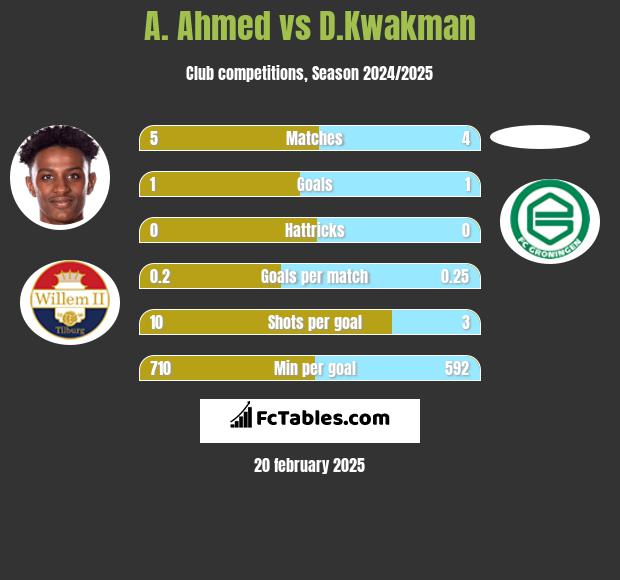 A. Ahmed vs D.Kwakman h2h player stats