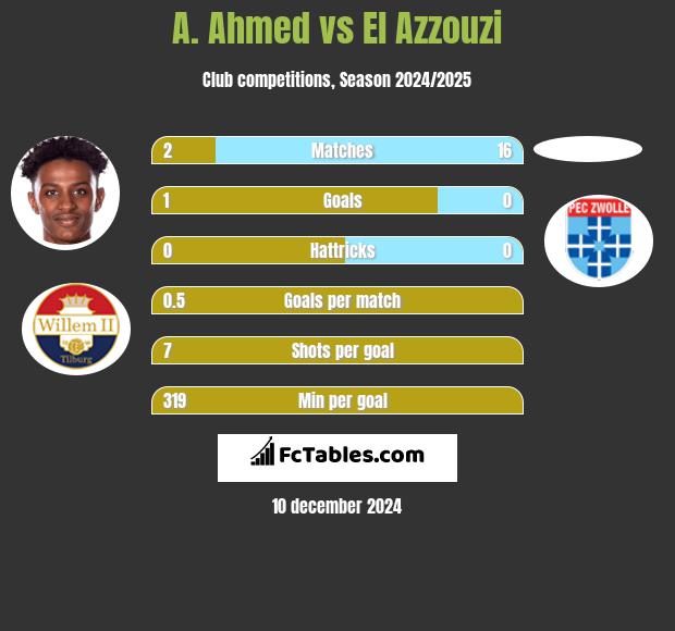 A. Ahmed vs El Azzouzi h2h player stats