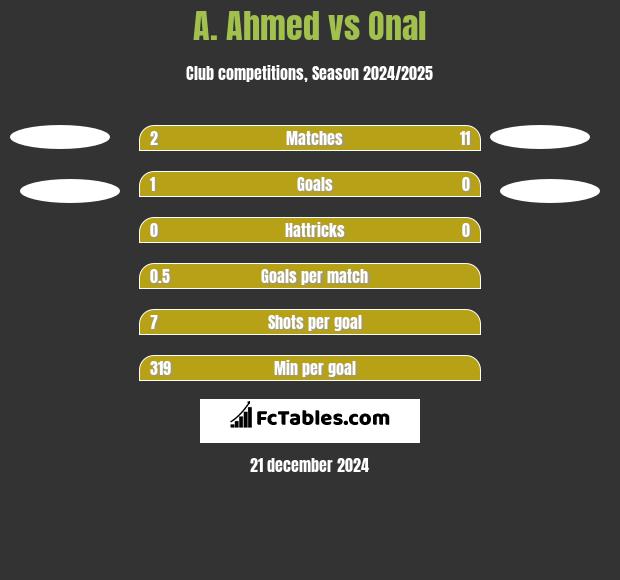 A. Ahmed vs Onal h2h player stats