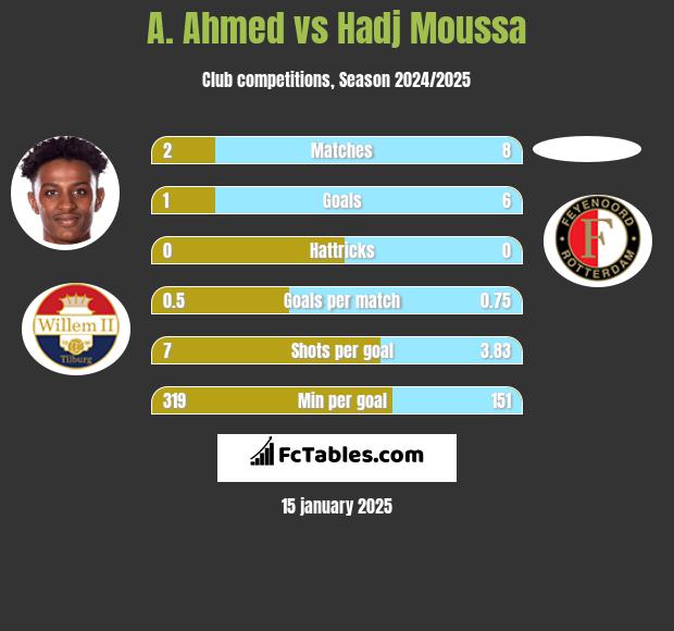 A. Ahmed vs Hadj Moussa h2h player stats