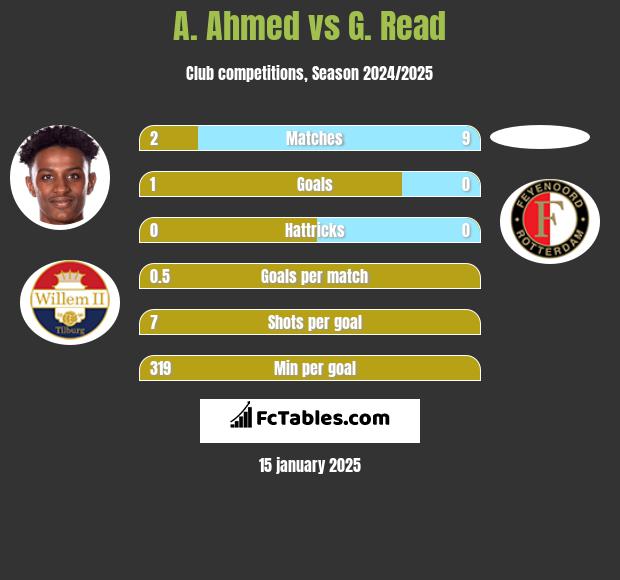 A. Ahmed vs G. Read h2h player stats