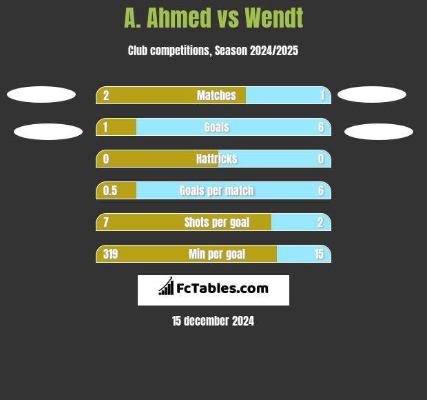 A. Ahmed vs Wendt h2h player stats