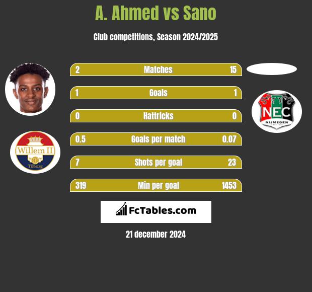 A. Ahmed vs Sano h2h player stats