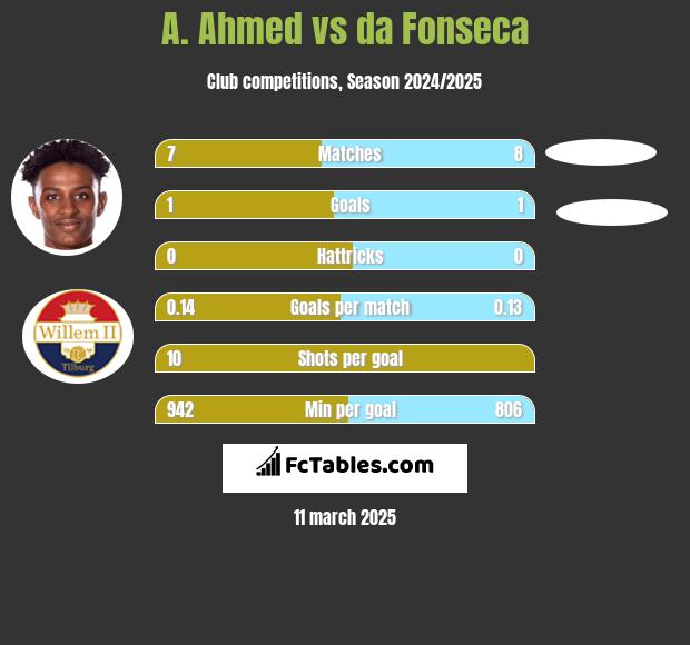 A. Ahmed vs da Fonseca h2h player stats