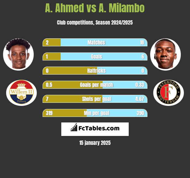 A. Ahmed vs A. Milambo h2h player stats