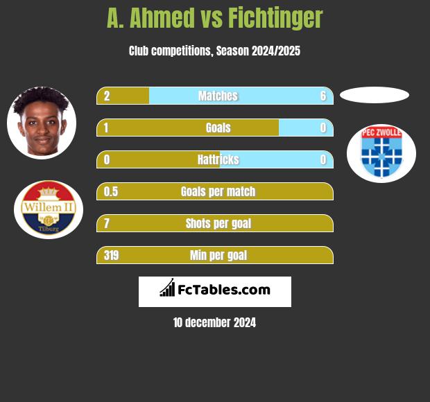 A. Ahmed vs Fichtinger h2h player stats