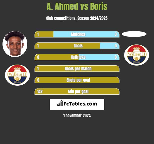 A. Ahmed vs Boris h2h player stats