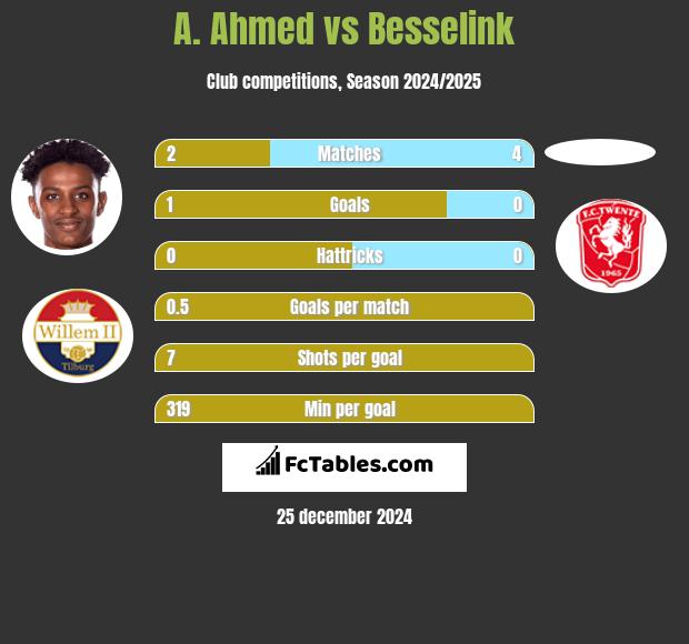 A. Ahmed vs Besselink h2h player stats