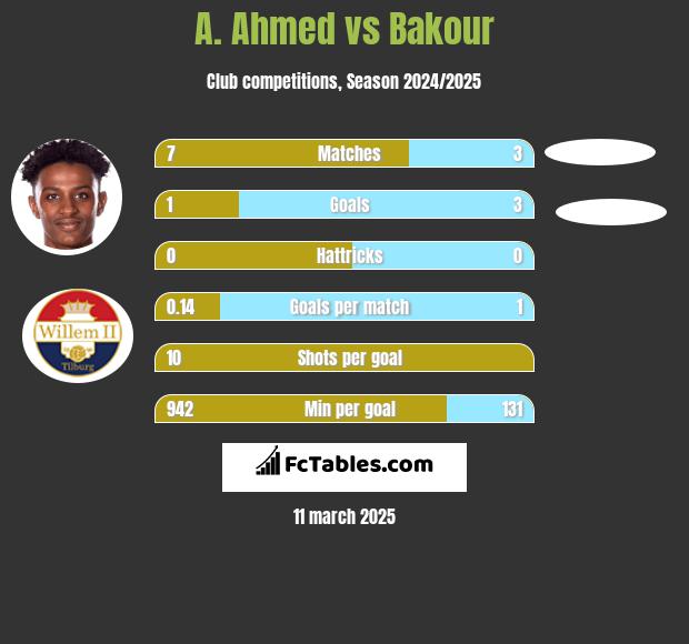 A. Ahmed vs Bakour h2h player stats