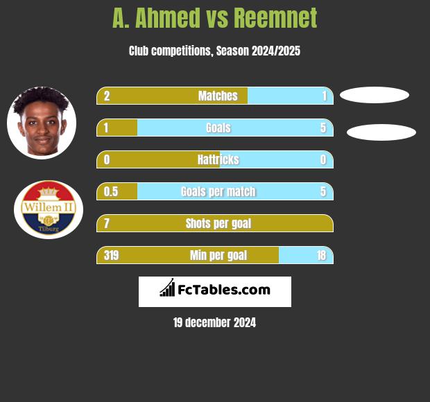 A. Ahmed vs Reemnet h2h player stats